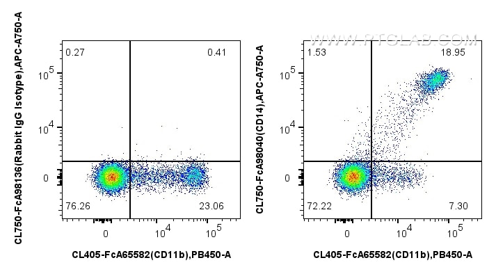 FC experiment of human PBMCs using CL750-FcA98040 Flow cytometry (FC) experiment of human PBMCs using FcZero-rAb® CoraLite® Plus 750 Anti-Human CD14 Rab (CL750-FcA98040)