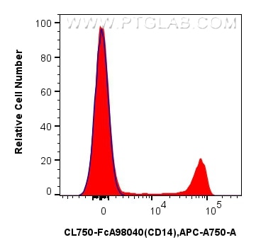 FC experiment of human PBMCs using CL750-FcA98040 Flow cytometry (FC) experiment of human PBMCs using FcZero-rAb® CoraLite® Plus 750 Anti-Human CD14 Rab (CL750-FcA98040)