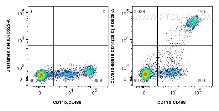 Flow cytometry (FC) experiment of human PBMCs using CoraLux Violet 510 Anti-Human CD14 (26IC) Mouse Ig (CLV510-65616)