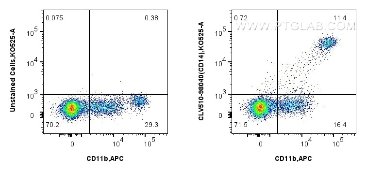 Flow cytometry (FC) experiment of human PBMCs using CoraLux Violet 510 Anti-Human CD14 Rabbit Recombin (CLV510-98040)