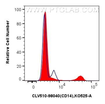 Flow cytometry (FC) experiment of human PBMCs using CoraLux Violet 510 Anti-Human CD14 Rabbit Recombin (CLV510-98040)
