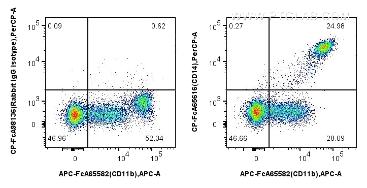 FC experiment of human PBMCs using CP-FcA65616 Flow cytometry (FC) experiment of human PBMCs using FcZero-rAb® PerCP Anti-Human CD14 (26IC) Rabbit Re (CP-FcA65616)
