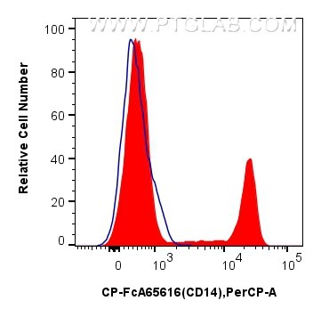 FC experiment of human PBMCs using CP-FcA65616 Flow cytometry (FC) experiment of human PBMCs using FcZero-rAb® PerCP Anti-Human CD14 (26IC) Rabbit Re (CP-FcA65616)