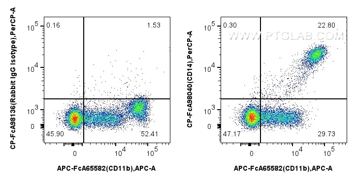 Flow cytometry (FC) experiment of human PBMCs using FcZero-rAb™ PerCP Anti-Human CD14 Rabbit Recombina (CP-FcA98040)
