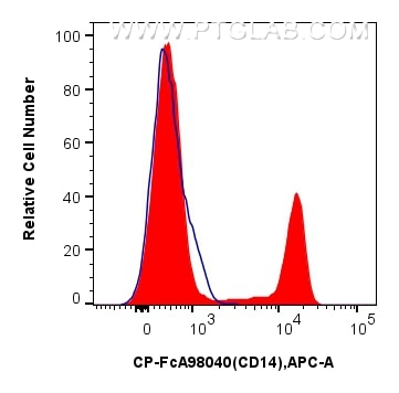 Flow cytometry (FC) experiment of human PBMCs using FcZero-rAb™ PerCP Anti-Human CD14 Rabbit Recombina (CP-FcA98040)