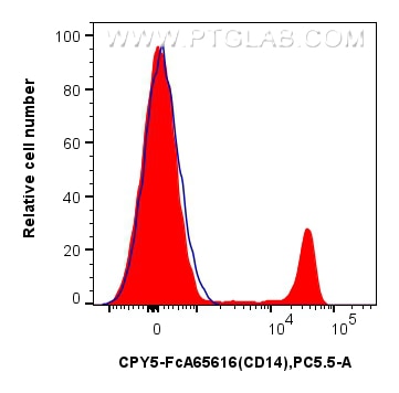 Flow cytometry (FC) experiment of human PBMCs using FcZero-rAb™ PerCP-Cyanine5.5 Anti-Human CD14 (26IC (CPY5-FcA65616)