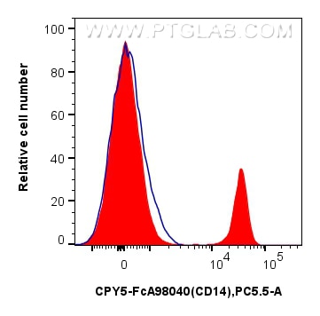 1x10^6 human PBMCs were surface stained with 5 ul PerCP-Cyanine5.5 Anti-Human CD14 Rabbit RecAb (CPY5-FcA98040, Clone: 230332D7) (red) or Rabbit IgG Isotype Control RecAb (CPY5-FcA98136, Clone: 240953C9) (blue). Cells were incubated with MonoZero™ Monocytes blocking Reagent (PF00020) prior to staining. Cells were not fixed. Flow cytometry (FC) experiment of human PBMCs using FcZero-rAb™ PerCP-Cyanine5.5 Anti-Human CD14 Rabbi (CPY5-FcA98040)