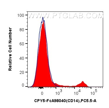 1x10^6 cynomolgus PBMCs were surface stained with 5 ul PerCP-Cyanine5.5 Anti-Human CD14 Rabbit RecAb (CPY5-FcA98040, Clone: 230332D7)(red) or FcZero-rAb™ PerCP-Cyanine5.5 Rabbit IgG Isotype Control Recombinant Antibody (CPY5-FcA98136, Clone: 240953C9) (blue). Cells were not fixed. Flow cytometry (FC) experiment of Cnyo PBMCs using FcZero-rAb™ PerCP-Cyanine5.5 Anti-Human CD14 Rabbi (CPY5-FcA98040)