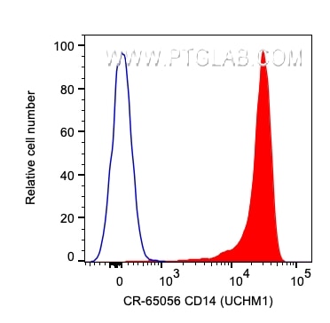 Flow cytometry (FC) experiment of human PBMCs using Cardinal Red™ Anti-Human CD14 (UCHM-1) (CR-65056)