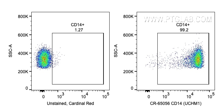 Flow cytometry (FC) experiment of human PBMCs using Cardinal Red™ Anti-Human CD14 (UCHM-1) (CR-65056)