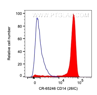Flow cytometry (FC) experiment of human PBMCs using Cardinal Red™ Anti-Human CD14 (26IC) (CR-65246)