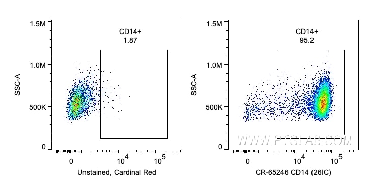 Flow cytometry (FC) experiment of human PBMCs using Cardinal Red™ Anti-Human CD14 (26IC) (CR-65246)