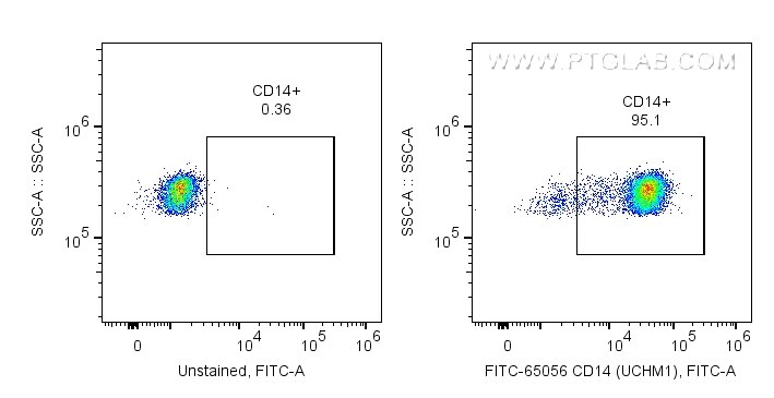 Flow cytometry (FC) experiment of human PBMCs using FITC Plus Anti-Human CD14 (UCHM-1) (FITC-65056)