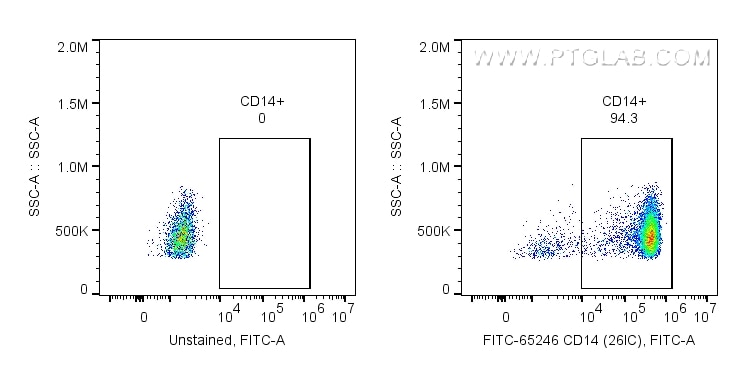 Flow cytometry (FC) experiment of human PBMCs using FITC Plus Anti-Human CD14 (26IC) (FITC-65246)