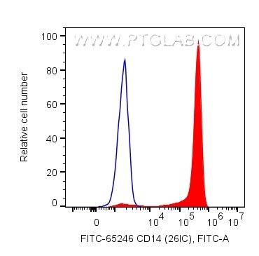Flow cytometry (FC) experiment of human PBMCs using FITC Plus Anti-Human CD14 (26IC) (FITC-65246)