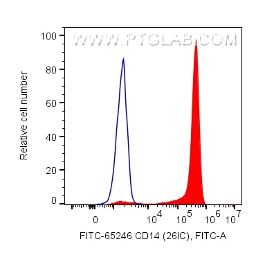 Flow cytometry (FC) experiment of human PBMCs using FITC Plus Anti-Human CD14 (26IC) (FITC-65246)