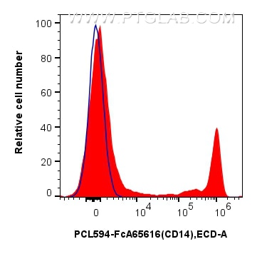 Flow cytometry (FC) experiment of human PBMCs using FcZero-rAb™ PE-CoraLite® Plus 594 Anti-Human CD14  (PCL594-FcA65616)