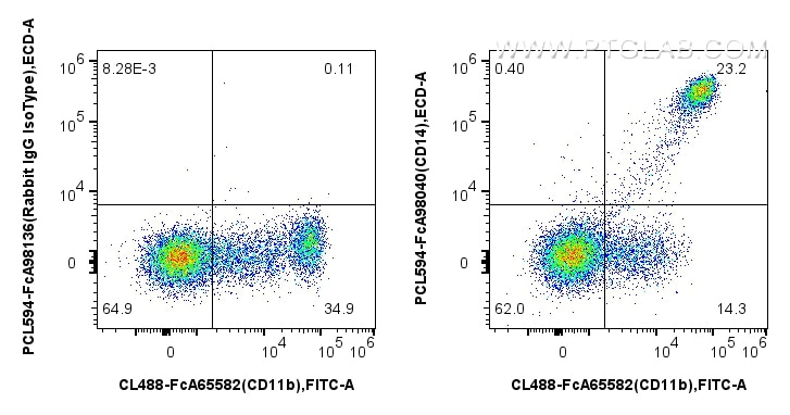 Flow cytometry (FC) experiment of human PBMCs using FcZero-rAb™ PE-CoraLite® Plus 594 Anti-Human CD14  (PCL594-FcA98040)