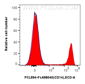 Flow cytometry (FC) experiment of human PBMCs using FcZero-rAb™ PE-CoraLite® Plus 594 Anti-Human CD14  (PCL594-FcA98040)