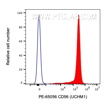 Flow cytometry (FC) experiment of human PBMCs using PE Anti-Human CD14 (UCHM-1) (PE-65056)