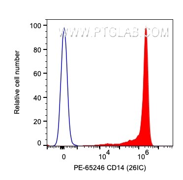 Flow cytometry (FC) experiment of human PBMCs using PE Anti-Human CD14 (26IC) (PE-65246)
