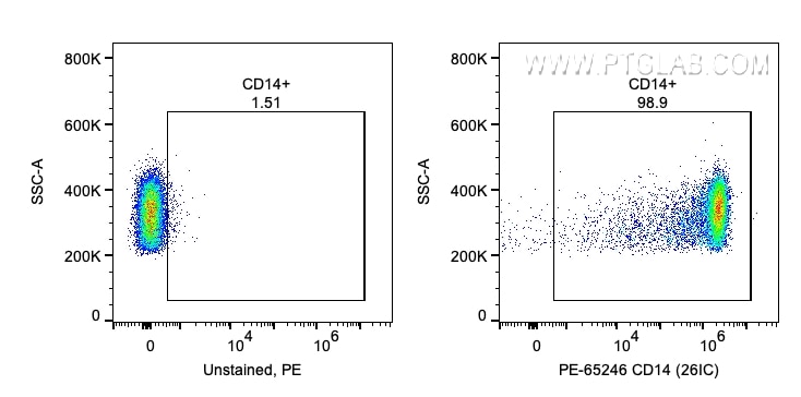 Flow cytometry (FC) experiment of human PBMCs using PE Anti-Human CD14 (26IC) (PE-65246)