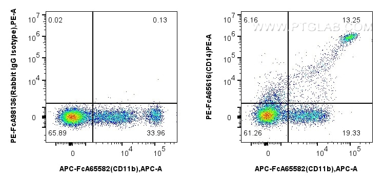 Flow cytometry (FC) experiment of human PBMCs using FcZero-rAb™ PE Anti-Human CD14 (26IC) Rabbit IgG R (PE-FcA65616)