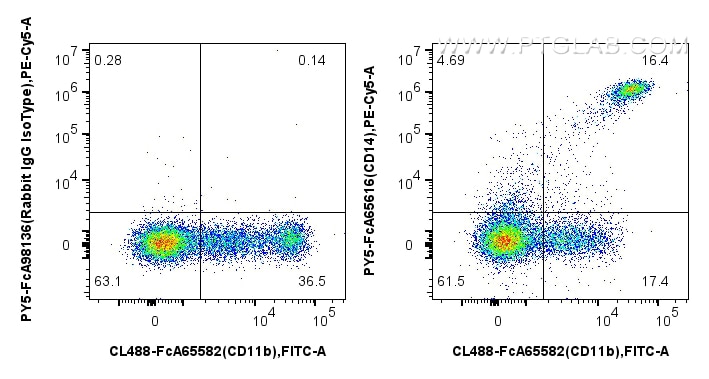 Flow cytometry (FC) experiment of human PBMCs using FcZero-rAb™ PE-Cyanine5 Anti-Human CD14 (26IC) Rab (PY5-FcA65616)