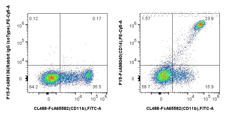 Flow cytometry (FC) experiment of human PBMCs using FcZero-rAb® PE-Cyanine5 Anti-Human CD14 Rabbit Rec (PY5-FcA98040)