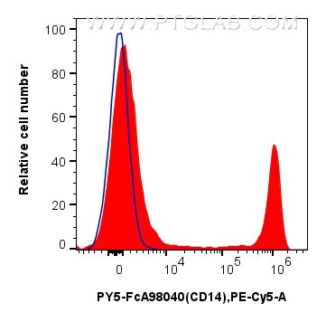 Flow cytometry (FC) experiment of human PBMCs using FcZero-rAb® PE-Cyanine5 Anti-Human CD14 Rabbit Rec (PY5-FcA98040)