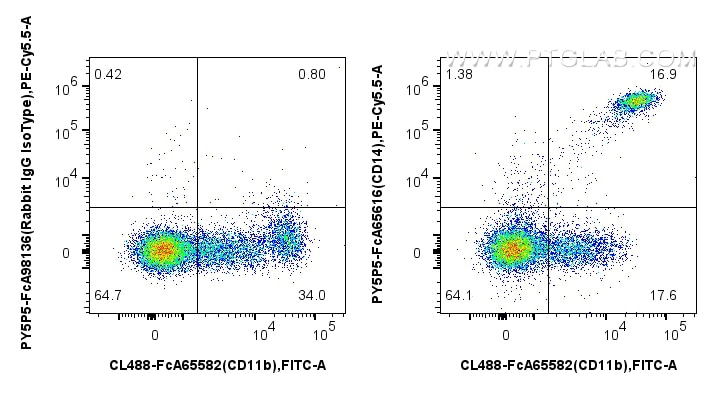 Flow cytometry (FC) experiment of human PBMCs using FcZero-rAb™ PE-Cyanine5.5 Anti-Human CD14 (26IC) R (PY5P5-FcA65616)