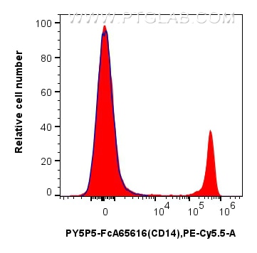 Flow cytometry (FC) experiment of human PBMCs using FcZero-rAb™ PE-Cyanine5.5 Anti-Human CD14 (26IC) R (PY5P5-FcA65616)