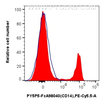 1x10^6 human PBMCs were surface stained with 5 ul PE-Cyanine5.5 Anti-Human CD14 Rabbit RecAb (PY5P5-FcA98040, Clone: 230332D7) (red) or Rabbit IgG Isotype Control RecAb (PY5P5-FcA98136, Clone: 240953C9) (blue). Cells were incubated with MonoZero™ Monocytes blocking Reagent (PF00020) prior to staining. Cells were not fixed. Flow cytometry (FC) experiment of human PBMCs using FcZero-rAb™ PE-Cyanine5.5 Anti-Human CD14 Rabbit R (PY5P5-FcA98040)