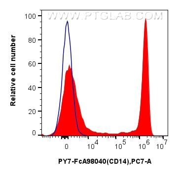 Flow cytometry (FC) experiment of human PBMCs using FcZero-rAb® PE-Cyanine7 Anti-Human CD14 Rabbit Rec (PY7-FcA98040)