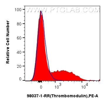 Flow cytometry (FC) experiment of human peripheral blood leukocyte using Anti-Human CD141/Thrombomodulin Rabbit Recombinant (98037-1-RR)