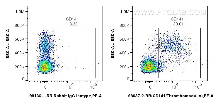 FC experiment of human PBMCs using 98037-2-RR Flow cytometry (FC) experiment of human PBMCs using Anti-Human CD141/Thrombomodulin Rabbit Recombinant (98037-2-RR)