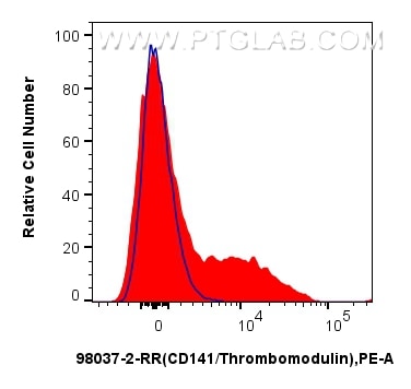 FC experiment of human PBMCs using 98037-2-RR Flow cytometry (FC) experiment of human PBMCs using Anti-Human CD141/Thrombomodulin Rabbit Recombinant (98037-2-RR)