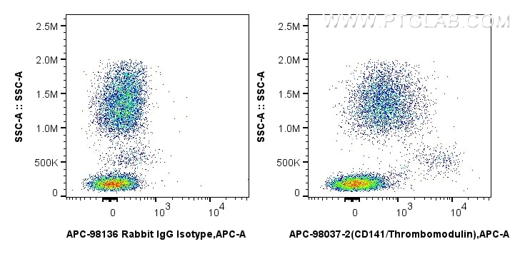 Flow cytometry (FC) experiment of human peripheral blood leukocyte using APC Anti-Human CD141/Thrombomodulin Rabbit Recombi (APC-98037-2)