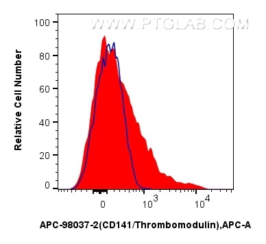 Flow cytometry (FC) experiment of human peripheral blood leukocyte using APC Anti-Human CD141/Thrombomodulin Rabbit Recombi (APC-98037-2)