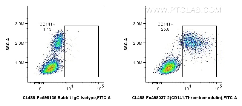 FC experiment of human PBMCs using CL488-FcA98037-2 Flow cytometry (FC) experiment of human PBMCs using FcZero-rAb® CoraLite® Plus 488 Anti-Human CD141/Th (CL488-FcA98037-2)