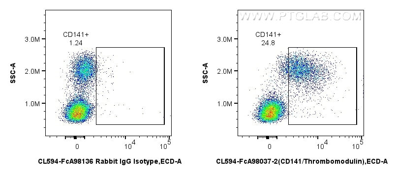 FC experiment of human PBMCs using CL594-FcA98037-2 Flow cytometry (FC) experiment of human PBMCs using FcZero-rAb® CoraLite® Plus 594 Anti-Human CD141/Th (CL594-FcA98037-2)