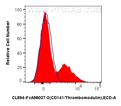FC experiment of human PBMCs using CL594-FcA98037-2 Flow cytometry (FC) experiment of human PBMCs using FcZero-rAb® CoraLite® Plus 594 Anti-Human CD141/Th (CL594-FcA98037-2)