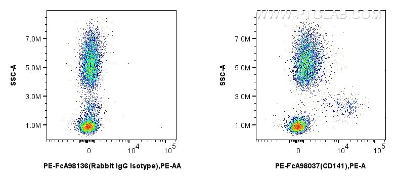FC experiment of human peripheral blood leukocyte using PE-FcA98037-2 Flow cytometry (FC) experiment of human peripheral blood leukocyte using FcZero-rAb® PE Anti-Human CD141/Thrombomodulin Rab (PE-FcA98037-2)