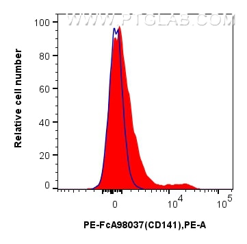 FC experiment of human peripheral blood leukocyte using PE-FcA98037-2 Flow cytometry (FC) experiment of human peripheral blood leukocyte using FcZero-rAb® PE Anti-Human CD141/Thrombomodulin Rab (PE-FcA98037-2)