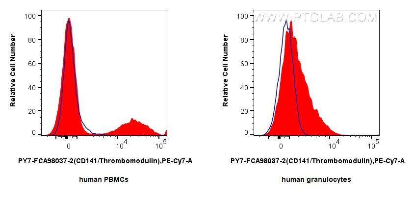 FC experiment of human peripheral blood leukocytes using PY7-FcA98037-2 Flow cytometry (FC) experiment of human peripheral blood leukocytes using FcZero-rAb® PE-Cyanine7 Anti-Human CD141/Thrombomo (PY7-FcA98037-2)