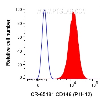Flow cytometry (FC) experiment of A375 cells using Cardinal Red™ Anti-Human CD146 (P1H12) (CR-65181)
