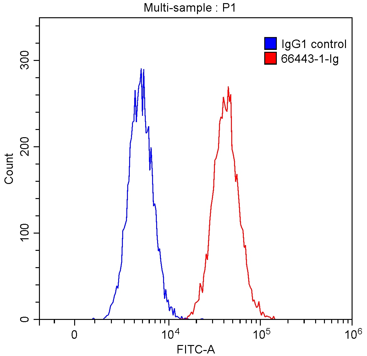 Flow cytometry (FC) experiment of Jurkat cells using CD147 Monoclonal antibody (66443-1-Ig)