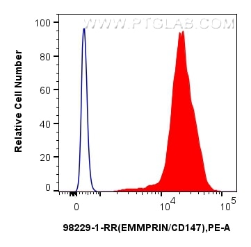 Flow cytometry (FC) experiment of mouse thymocytes using Anti-Mouse CD147 Rabbit Recombinant Antibody (98229-1-RR)