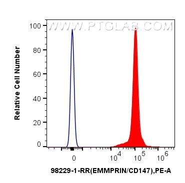 1x10^6 mouse thymocytes were surface stained with 0.25 ug Anti-Mouse CD147 Rabbit RecAb (98229-1-RR, Clone: 241852B4) (red) or 0.25 ug Rabbit IgG Isotype Control RecAb (98136-1-RR, Clone: 240953C9) (blue), and PE-Conjugated Goat Anti-Rabbit IgG(H+L). Cells were incubated with FC Receptor Block prior to staining. Cells were not fixed. Flow cytometry (FC) experiment of mouse thymocytes using Anti-Mouse CD147 Rabbit Recombinant Antibody (98229-1-RR)
