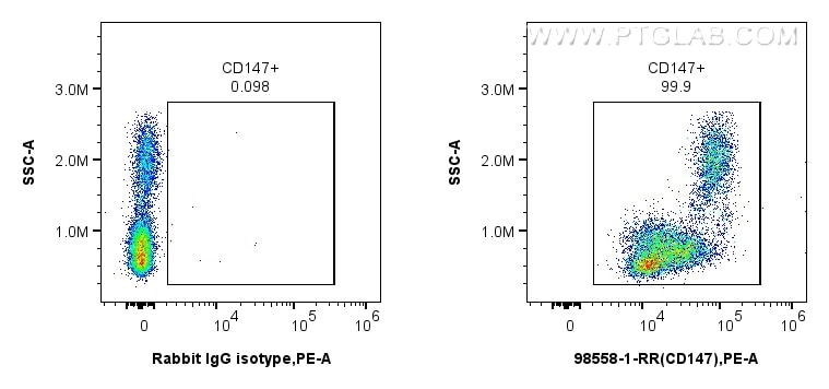 FC experiment of human PBMCs using 98558-1-RR Flow cytometry (FC) experiment of human PBMCs using Anti-Human CD147 Rabbit Recombinant Antibody (98558-1-RR)